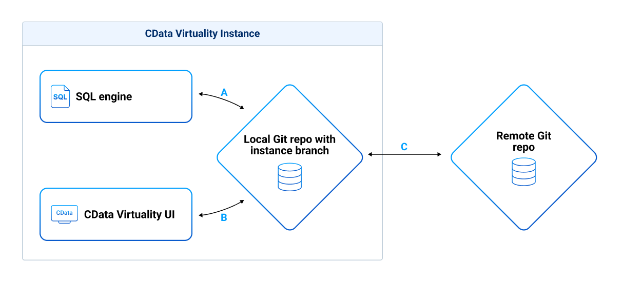 Diagram showing a CData Virtuality instance connected to Git repositories. Inside the instance, the SQL engine and the CData Virtuality UI both interact with a local Git repository that contains an instance-specific branch. The local Git repository is connected to a remote Git repository, allowing synchronization of configuration changes between the instance and the remote repository.