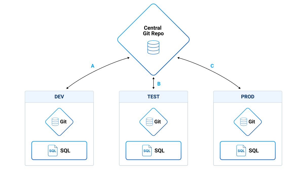 Diagram showing Git-based promotion across environments. A central Git repository is connected to three environments labeled DEV, TEST, and PROD. Each environment contains its own local Git repository and an SQL engine. Arrows indicate changes flowing from DEV to the central Git repository, from the central repository to TEST, and from the central repository to PROD, representing controlled promotion of changes between environments.