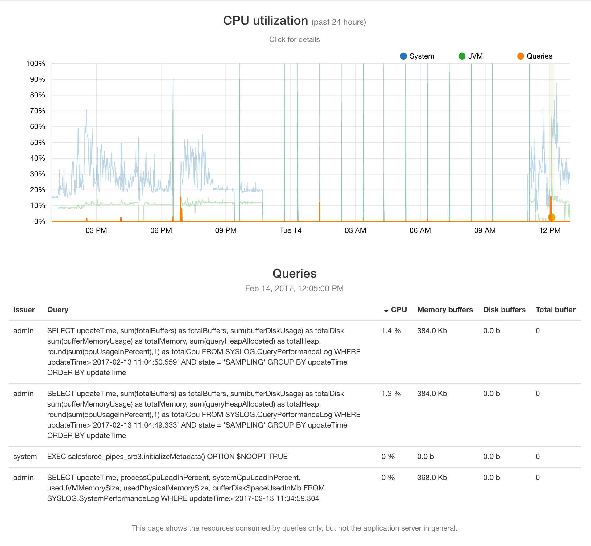 Displays CPU usage over the last 24 hours with a timeline and a list of queries, showing per-query CPU, memory buffers, disk buffers, and total buffer usage for quick performance analysis.