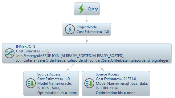 Screenshot showing a query plan diagram with a ProjectNode an INNER JOIN using merge join strategy and two Source Access nodes with cost estimates and model names oracle and mssql_local_data