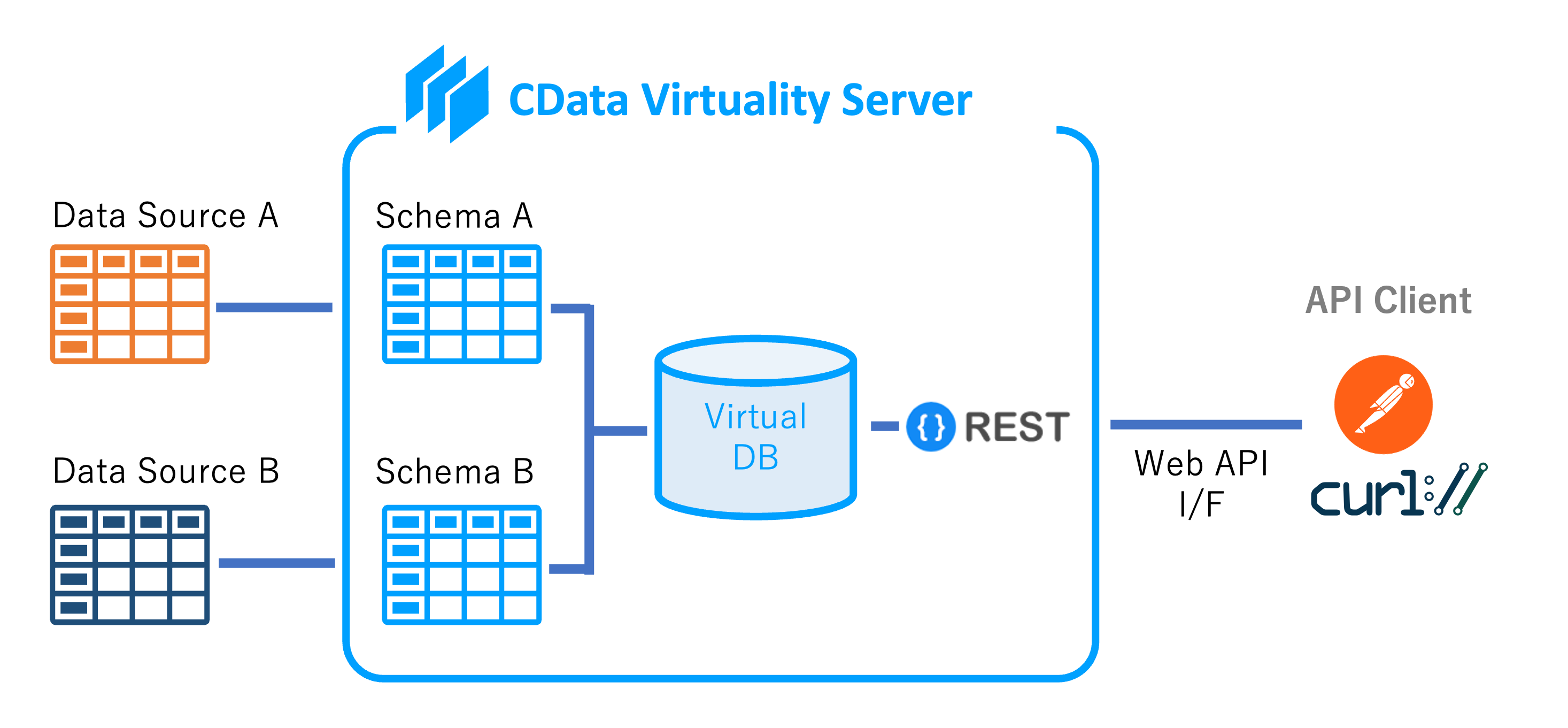 Diagram showing data sources mapped to schemas in CData Virtuality Server, combined into a virtual database and exposed through a REST interface to an API client