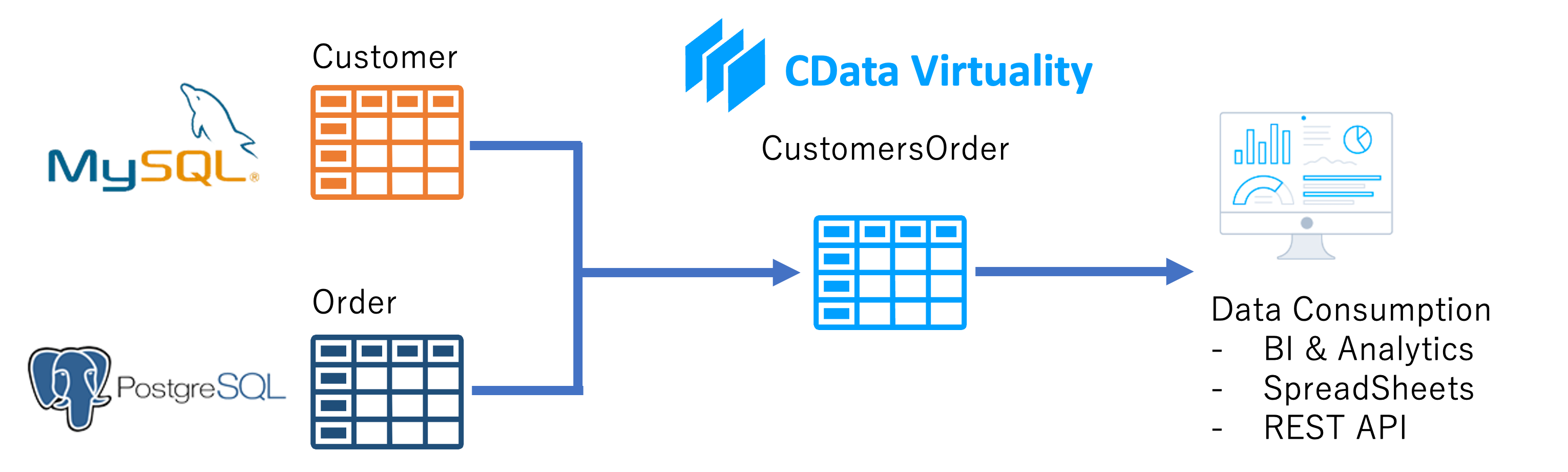 Diagram showing Customers data from MySQL and Orders data from PostgreSQL combined into a CustomersOrder virtual view in CData Virtuality.