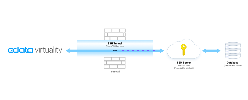 Diagram showing an SSH tunnel connecting CData Virtuality to a database through an SSH server and firewall.