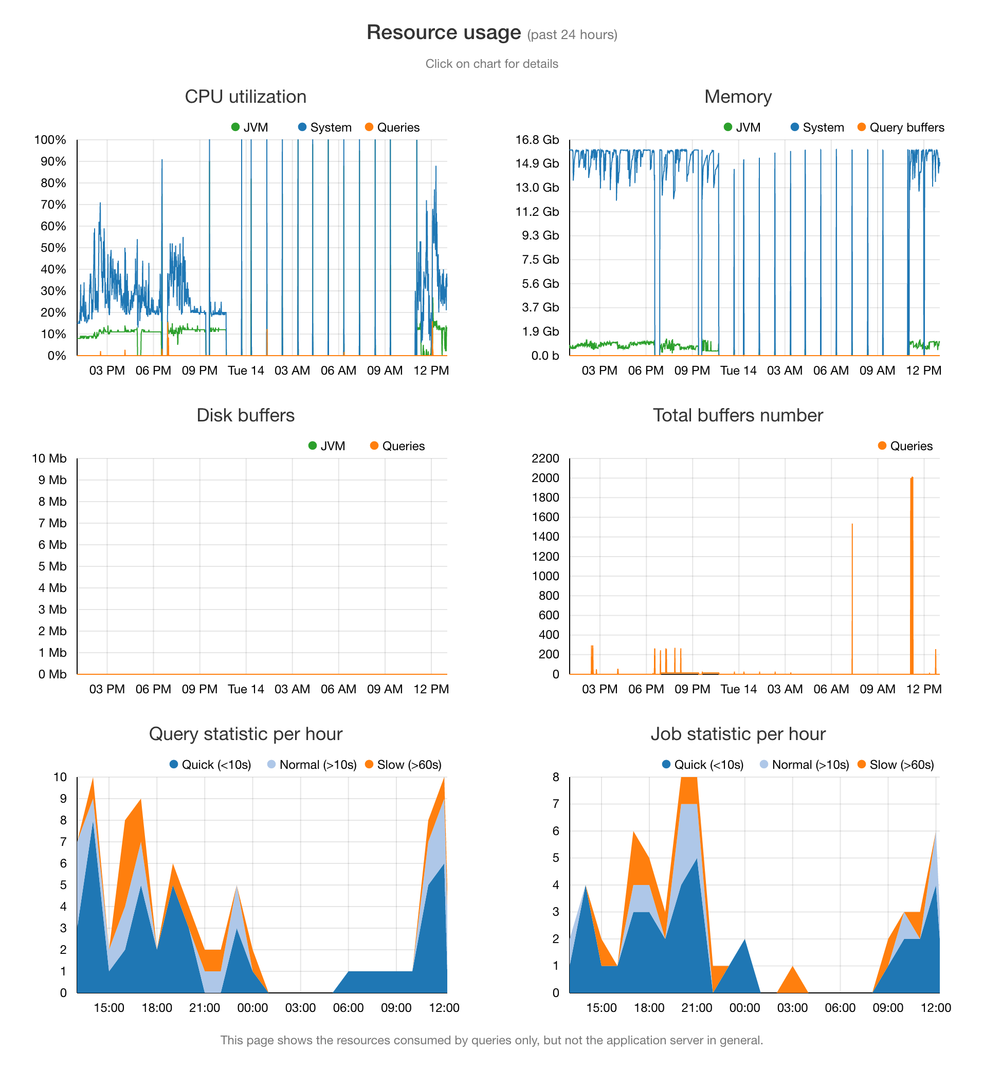 Displays resource usage for the last 24 hours, including CPU, memory, disk buffers, buffer counts, and hourly query and job activity, helping identify load patterns and performance issues.